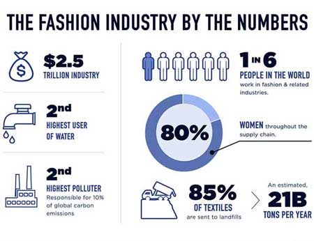 fashion industry numbers